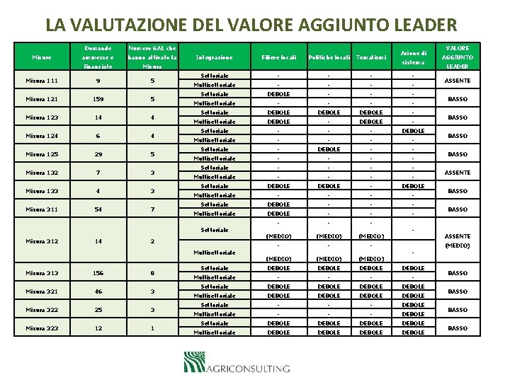 LA VALUTAZIONE DEL VALORE AGGIUNTO LEADER Misure Domande Numero GAL che ammesse e hanno