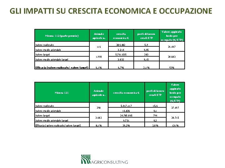 GLI IMPATTI SU CRESCITA ECONOMICA E OCCUPAZIONE Misura 112 (parte premio) Valore realizzato Valore