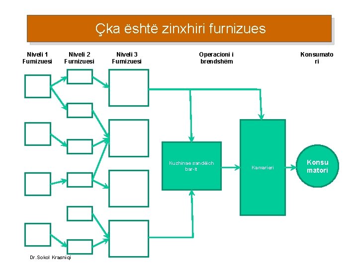 Çka është zinxhiri furnizues Niveli 1 Furnizuesi Niveli 2 Furnizuesi Niveli 3 Furnizuesi Operacioni