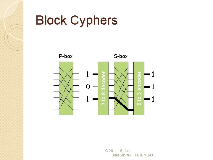 Block Cyphers 1 0 1 © 2011 -15, Kris Bubendorfer 8 to 3 encoder