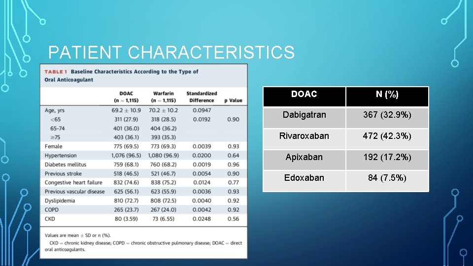 PATIENT CHARACTERISTICS DOAC N (%) Dabigatran 367 (32. 9%) Rivaroxaban 472 (42. 3%) Apixaban
