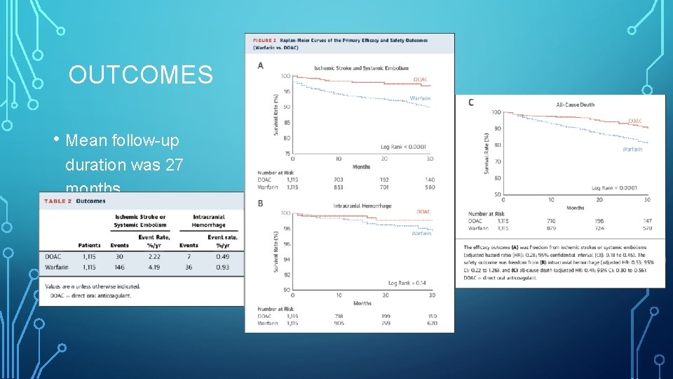 OUTCOMES • Mean follow-up duration was 27 months. 