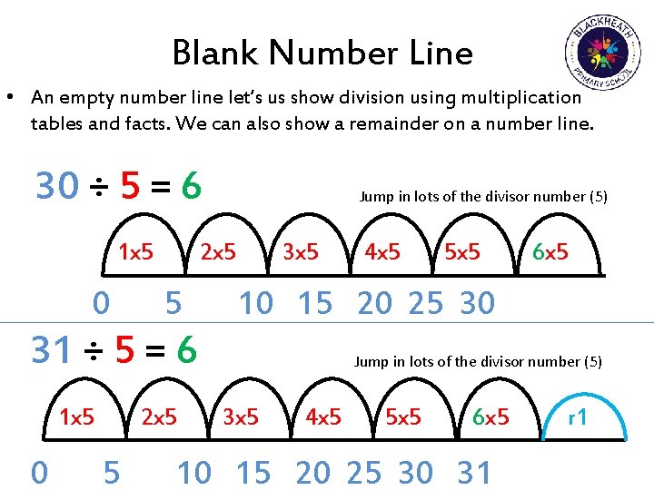Blank Number Line • An empty number line let’s us show division using multiplication