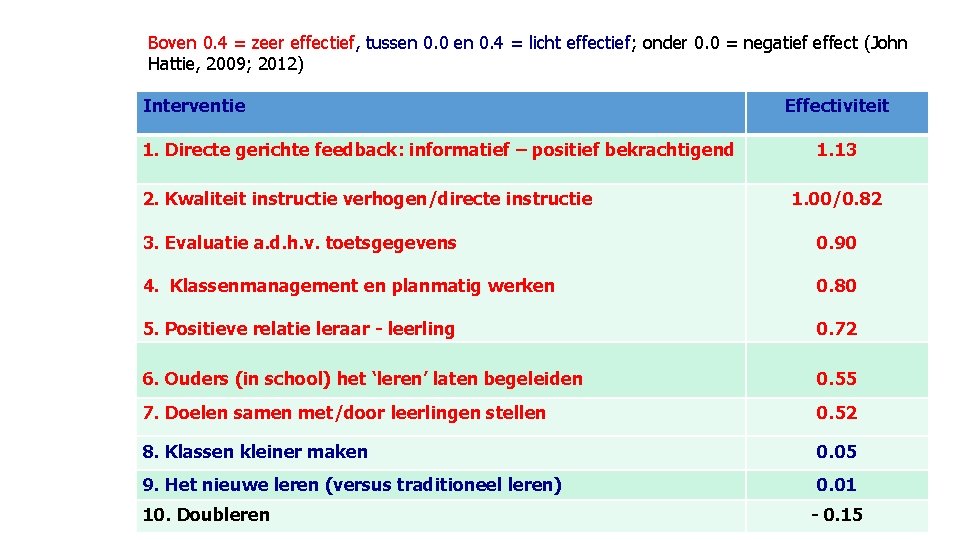 Boven 0. 4 = zeer effectief, tussen 0. 0 en 0. 4 = licht