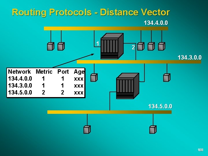 Routing Protocols - Distance Vector 134. 4. 0. 0 1 2 134. 3. 0.