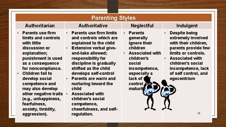 Parenting Styles Authoritarian Authoritative • Parents use firm limits and controls with little discussion