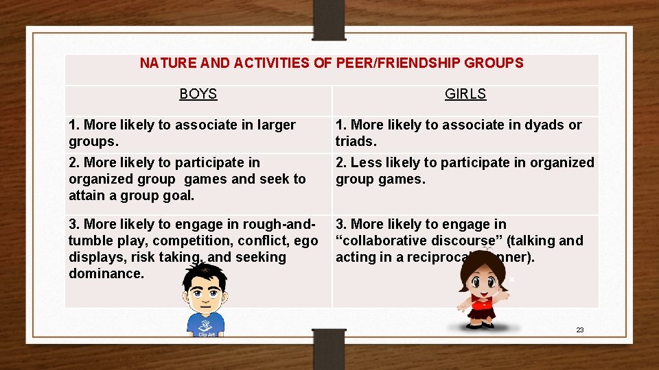 NATURE AND ACTIVITIES OF PEER/FRIENDSHIP GROUPS BOYS GIRLS 1. More likely to associate in