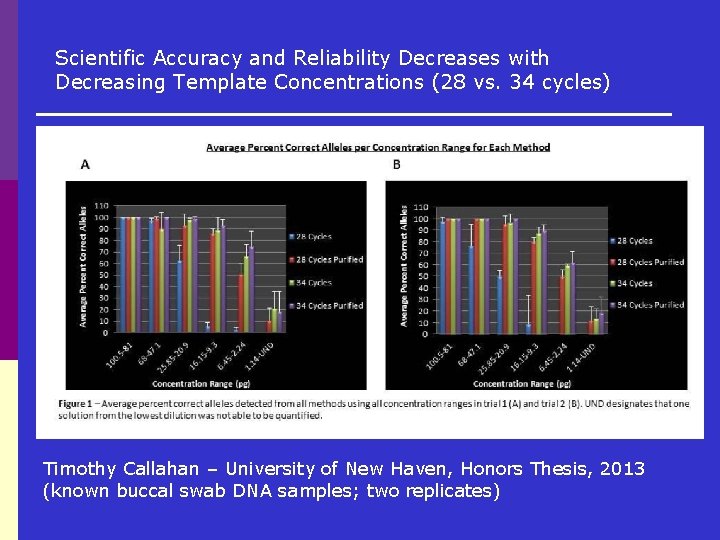 Scientific Accuracy and Reliability Decreases with Decreasing Template Concentrations (28 vs. 34 cycles) Timothy