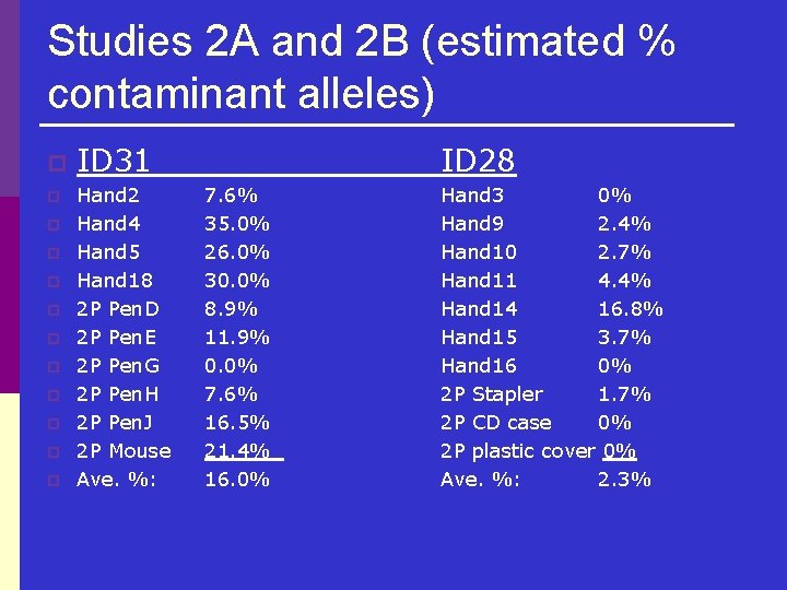 Studies 2 A and 2 B (estimated % contaminant alleles) p p p ID Studies 2 A and 2 B (estimated % contaminant alleles) p p p ID
