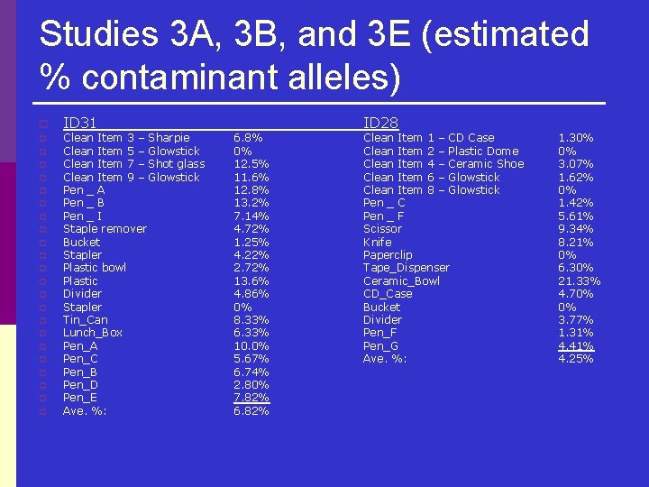 Studies 3 A, 3 B, and 3 E (estimated % contaminant alleles) p p