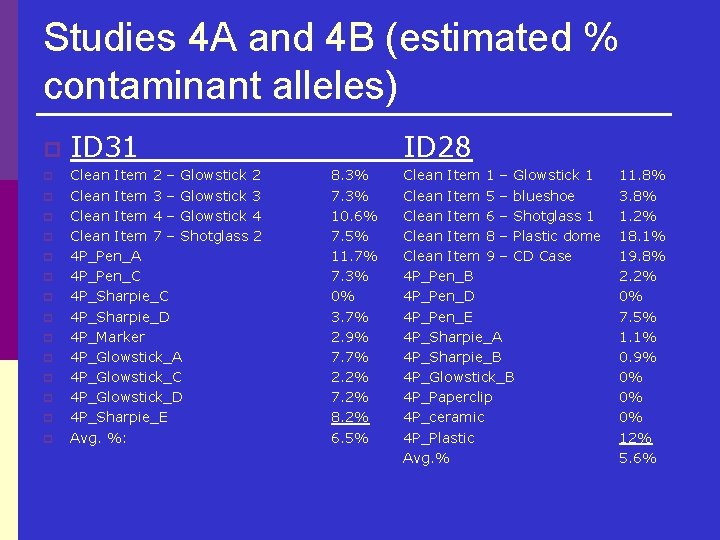 Studies 4 A and 4 B (estimated % contaminant alleles) p p p p