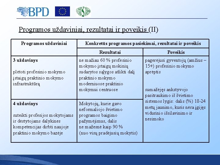 Programos uždaviniai, rezultatai ir poveikis (II) Programos uždaviniai Konkretūs programos pasiekimai, rezultatai ir poveikis