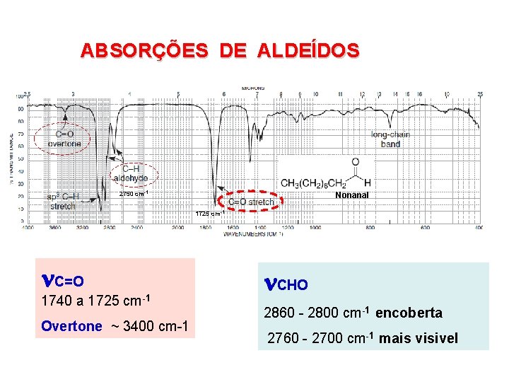 ABSORÇÕES DE ALDEÍDOS 2750 cm-1 Nonanal 1725 cm-1 C=O 1740 a 1725 cm-1 Overtone