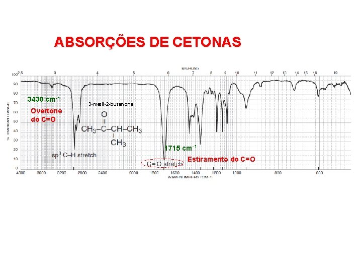 ABSORÇÕES DE CETONAS 3430 cm-1 Overtone do C=O 3 -metil-2 -butanona 1715 cm-1 Estiramento
