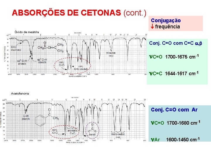 ABSORÇÕES DE CETONAS (cont. ) Conjugação frequência Óxido de mesitila Conj. C=O com C=C