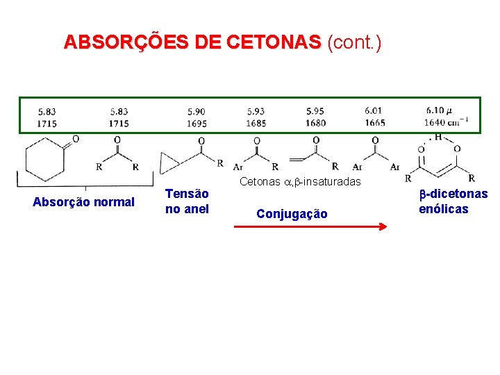ABSORÇÕES DE CETONAS (cont. ) Absorção normal Tensão no anel Cetonas , -insaturadas Conjugação
