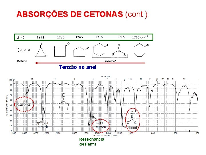 ABSORÇÕES DE CETONAS (cont. ) Tensão no anel Ressonância de Fermi 