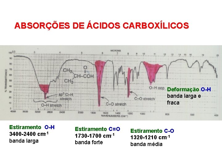 ABSORÇÕES DE ÁCIDOS CARBOXÍLICOS Deformação O-H banda larga e fraca Estiramento O-H 3400 -2400