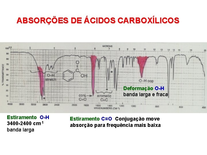 ABSORÇÕES DE ÁCIDOS CARBOXÍLICOS Deformação O-H banda larga e fraca Estiramento O-H 3400 -2400