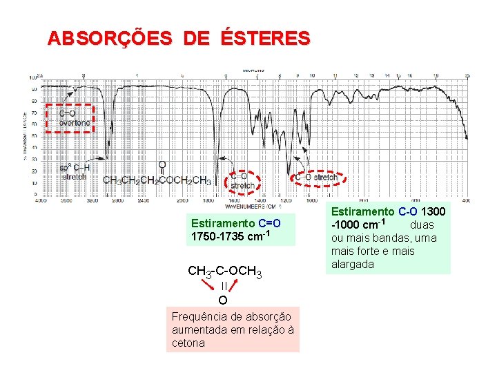 ABSORÇÕES DE ÉSTERES Estiramento C=O 1750 -1735 cm-1 CH 3 -C-OCH 3 O Frequência