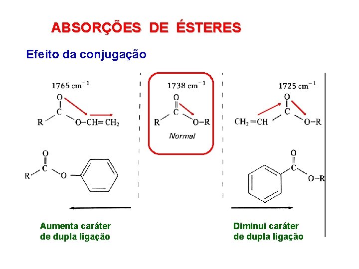 ABSORÇÕES DE ÉSTERES Efeito da conjugação Aumenta caráter de dupla ligação Diminui caráter de