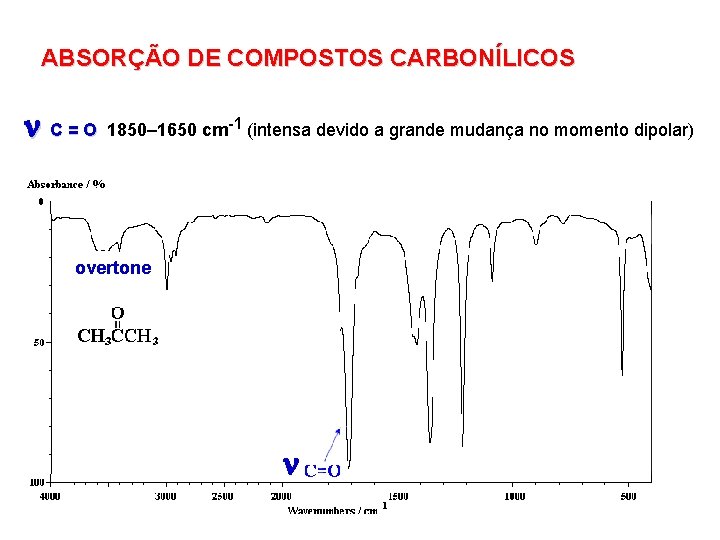 ABSORÇÃO DE COMPOSTOS CARBONÍLICOS C = O 1850– 1650 cm-1 (intensa devido a grande