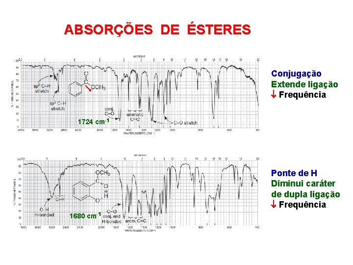 ABSORÇÕES DE ÉSTERES Conjugação Extende ligação Frequência 1724 cm-1 Ponte de H Diminui caráter