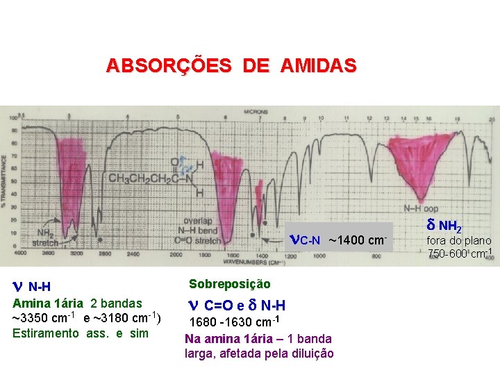 ABSORÇÕES DE AMIDAS C-N N-H Amina 1ária 2 bandas ~3350 cm-1 e ~3180 cm-1)