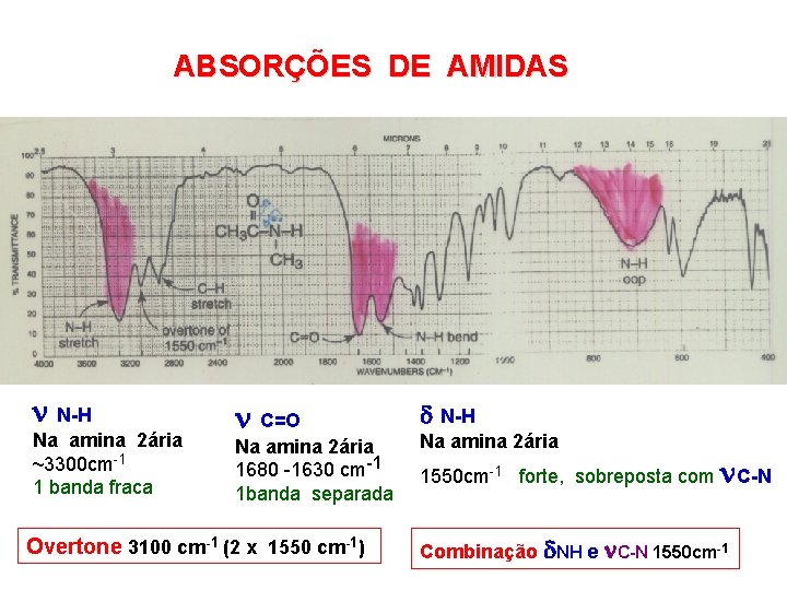 ABSORÇÕES DE AMIDAS N-H Na amina 2ária ~3300 cm-1 1 banda fraca C=O N-H