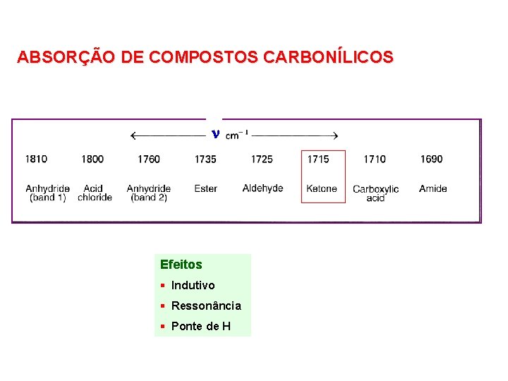 ABSORÇÃO DE COMPOSTOS CARBONÍLICOS Efeitos § Indutivo § Ressonância § Ponte de H 