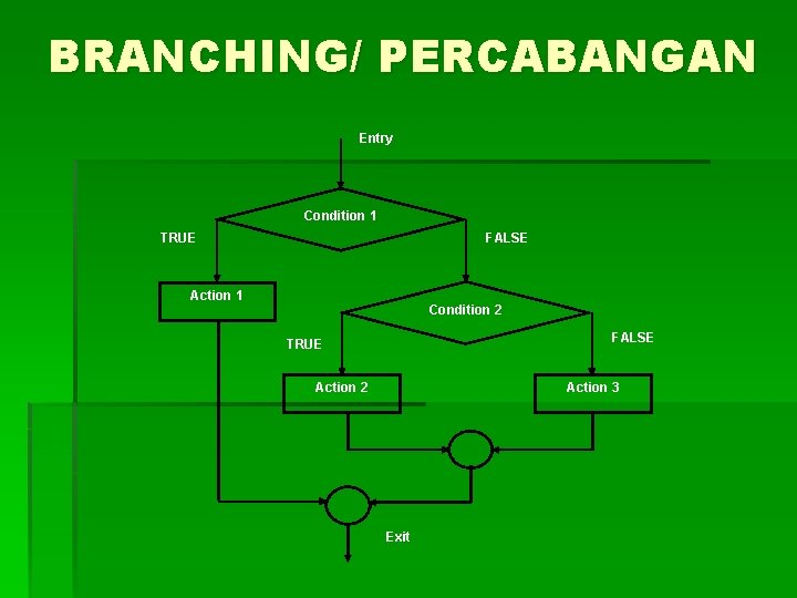 BRANCHING/ PERCABANGAN Entry Condition 1 TRUE FALSE Action 1 Condition 2 FALSE TRUE Action BRANCHING/ PERCABANGAN Entry Condition 1 TRUE FALSE Action 1 Condition 2 FALSE TRUE Action