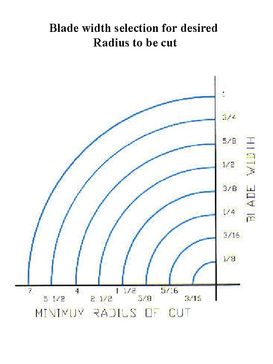 Blade width selection for desired Radius to be cut Blade width selection for desired Radius to be cut