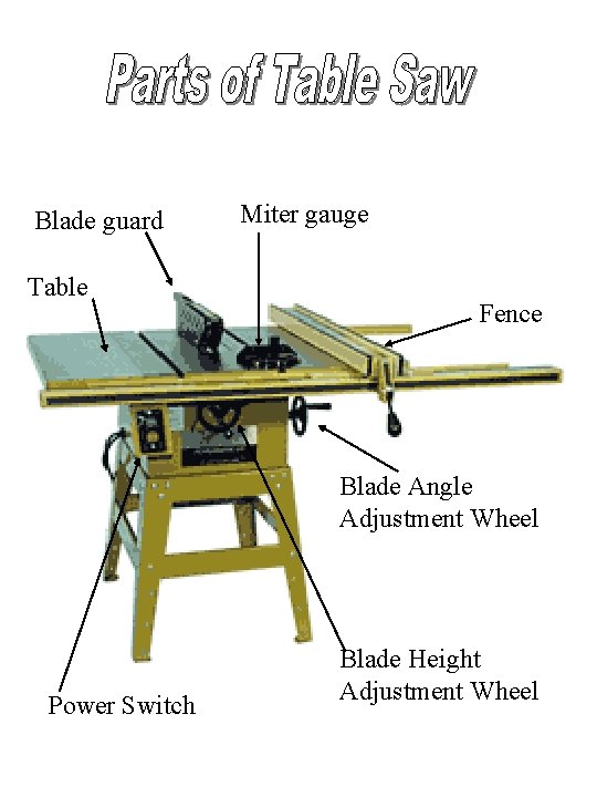 Blade guard Table Miter gauge Fence Blade Angle Adjustment Wheel Power Switch Blade Height