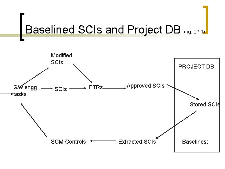 Baselined SCIs and Project DB (fig. 27. 1) Modified SCIs S/w engg tasks SCIs