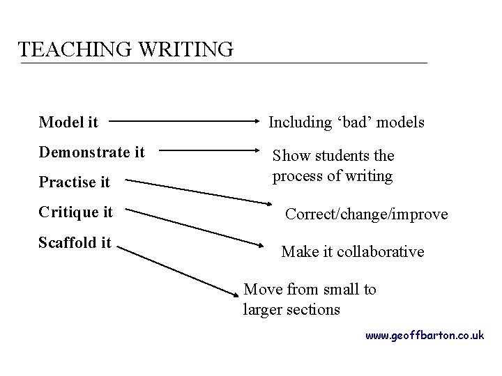 TEACHING WRITING Model it Including ‘bad’ models Demonstrate it Show students the process of