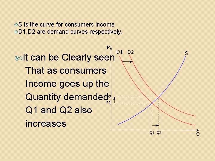  S is the curve for consumers income D 1, D 2 are demand