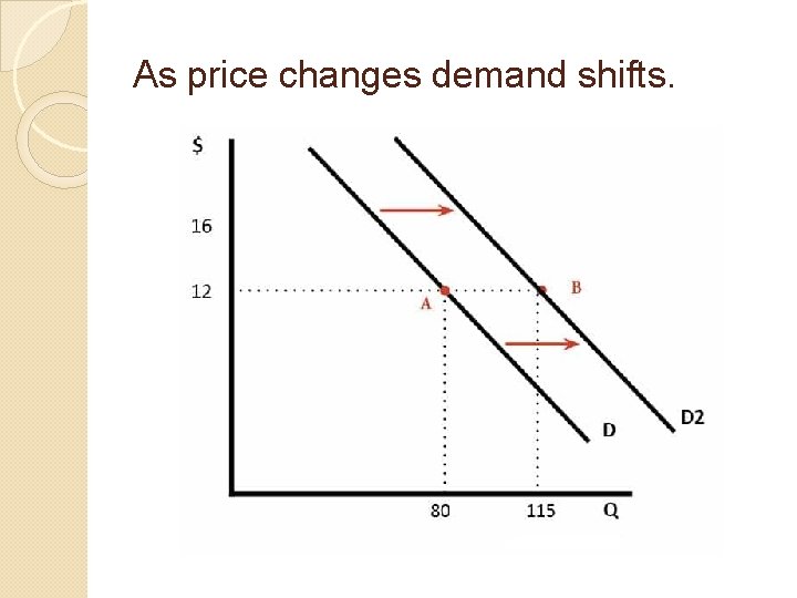 As price changes demand shifts. 