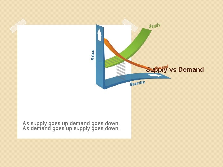 Supply vs Demand As supply goes up demand goes down. As demand goes up