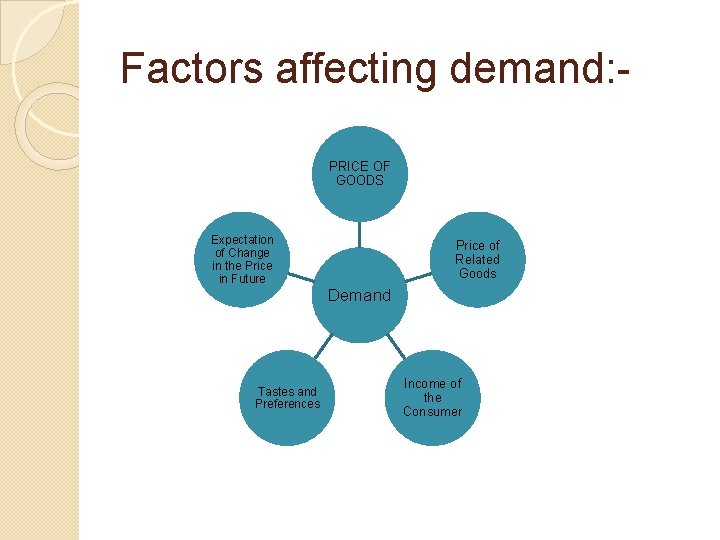 Factors affecting demand: PRICE OF GOODS Expectation of Change in the Price in Future