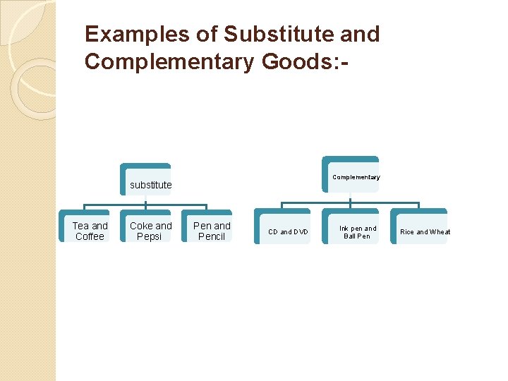 Examples of Substitute and Complementary Goods: - Complementary substitute Tea and Coffee Coke and