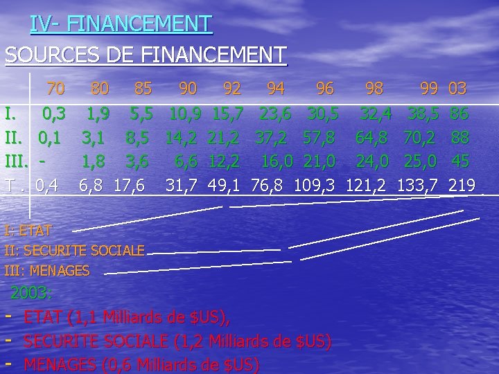 IV- FINANCEMENT SOURCES DE FINANCEMENT I. III. T. 70 0, 3 0, 1 0,