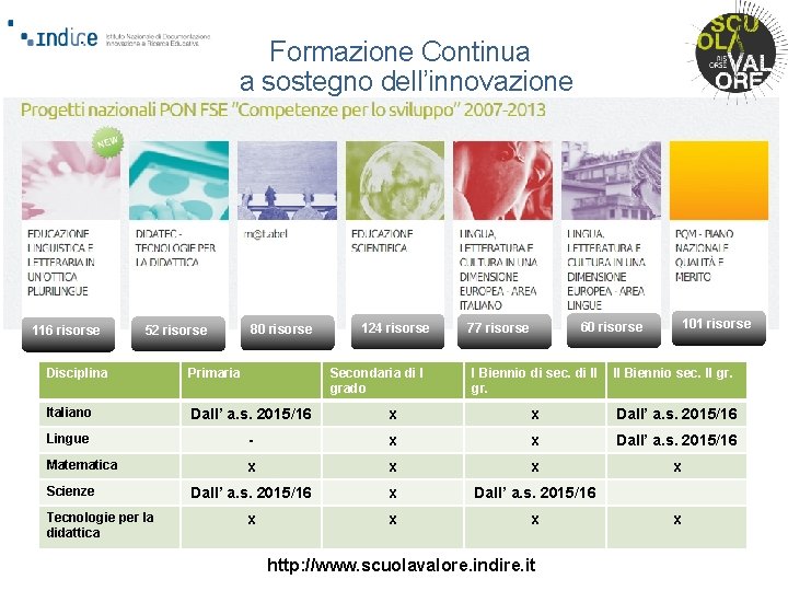 Formazione Continua a sostegno dell’innovazione 116 risorse 52 risorse 80 risorse Disciplina Primaria Italiano