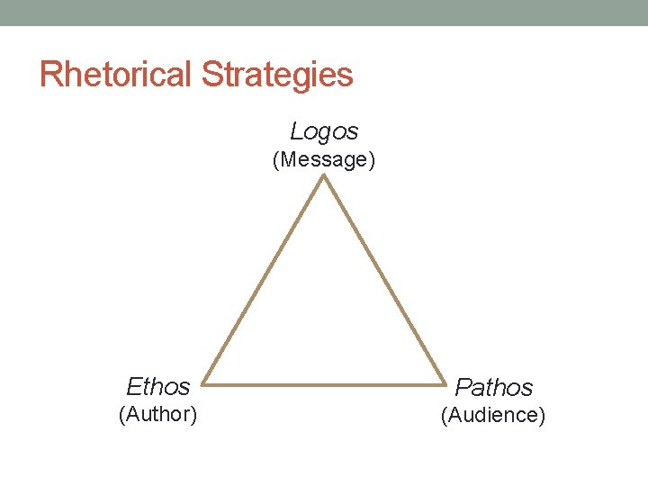 Rhetorical Strategies Logos (Message) Ethos Pathos (Author) (Audience) 