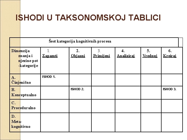 ISHODI U TAKSONOMSKOJ TABLICI Šest kategorija kognitivnih procesa Dimenzija znanja i njezine pot -kategorije