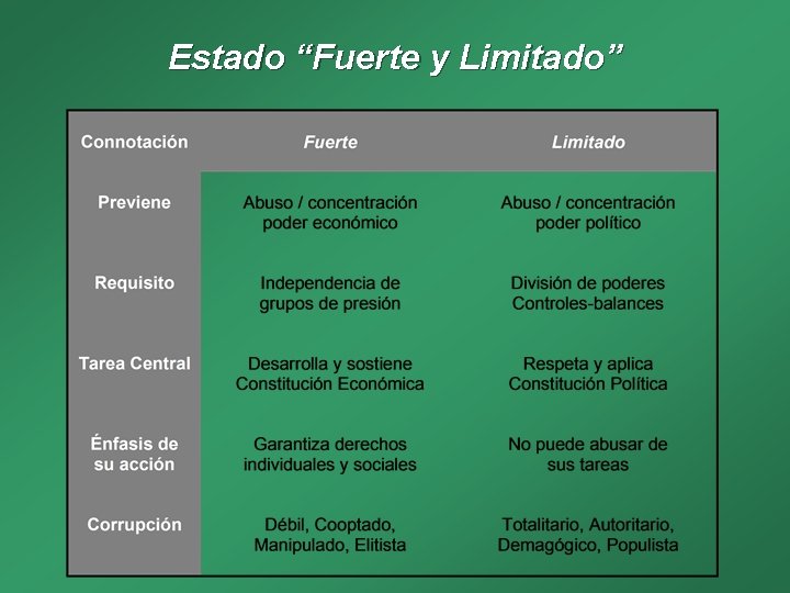 Estado “Fuerte y Limitado” 