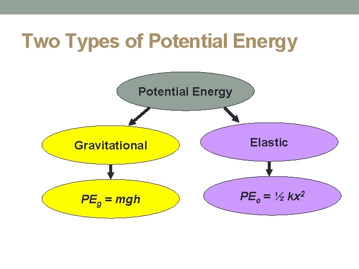 Two Types of Potential Energy Gravitational Elastic PEg = mgh PEe = ½ kx