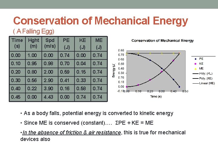 Conservation of Mechanical Energy ( A Falling Egg) Time (s) Hght (m) Spd (m/s)