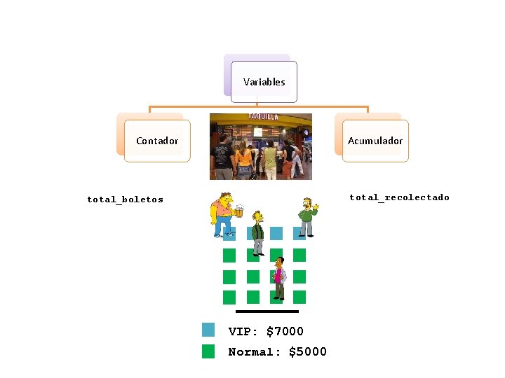 Variables Contador Acumulador total_recolectado total_boletos VIP: $7000 Normal: $5000 