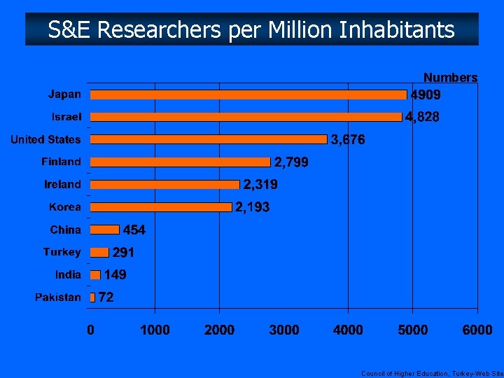 S&E Researchers per Million Inhabitants Numbers Council of Higher Education, Turkey-Web Site S&E Researchers per Million Inhabitants Numbers Council of Higher Education, Turkey-Web Site