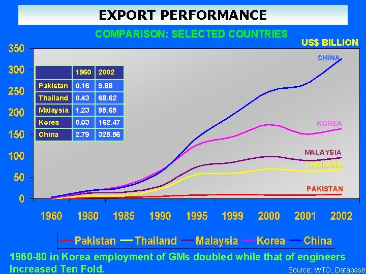 EXPORT PERFORMANCE COMPARISON: SELECTED COUNTRIES US$ BILLION CHINA 1960 2002 Pakistan 0. 16 9. EXPORT PERFORMANCE COMPARISON: SELECTED COUNTRIES US$ BILLION CHINA 1960 2002 Pakistan 0. 16 9.